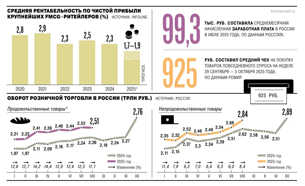 ⚡️ Граждане начали активно экономить на продуктах
🔣 Потребительская активность снизилась: рост числа покупок составил всего 3,5% за январь-сентябрь против 6% ранее | Сетка — социальная сеть от hh.ru
