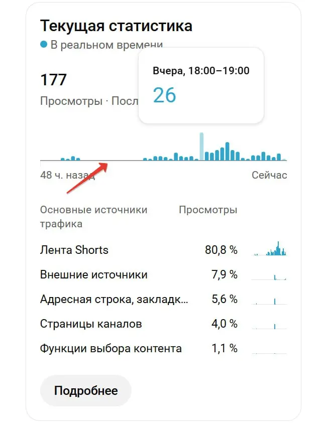 Внешние источники дали буста и органике, которая почти встала на момент старта эксперимента.
Получается, что есть смысл подливать трафик на опубликованные ранее видео, делать посевы и другие активации | Сетка — социальная сеть от hh.ru