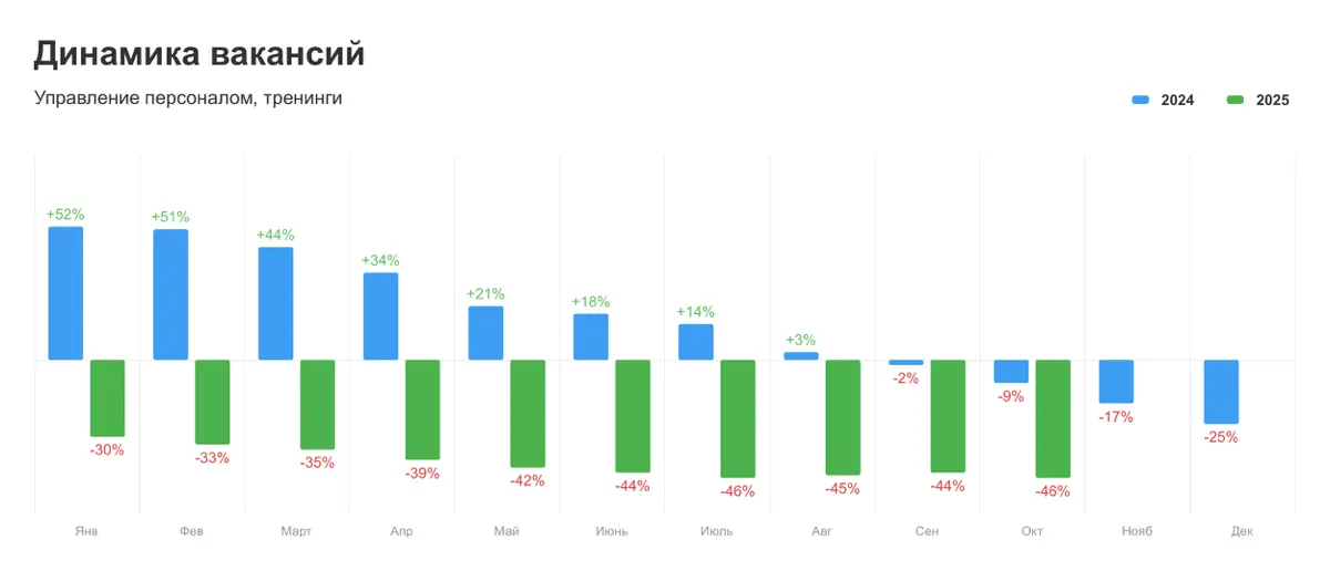 Красная зона HR: рынок вакансий рухнул на 46% | Сетка — социальная сеть от hh.ru