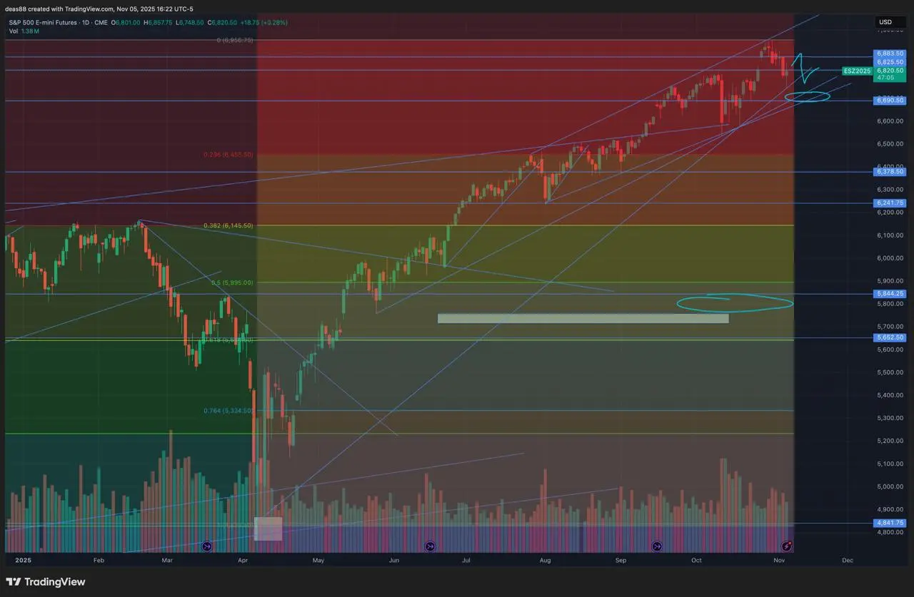 📈 SP500 – закрыли гэп и ушли в коррекцию
Индекс SP500 закрыл гэп, который сформировался ранее, и скорректировался примерно на 4%. Сейчас рынок остаётся в фазе расширяющегося диапазона | Сетка — социальная сеть от hh.ru