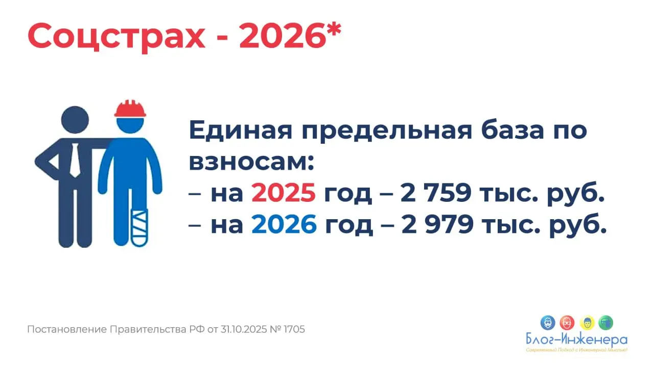 Правительство утвердило предельную базу по страховым взносам на 2026 год увеличили на 200 тыс. руб. (см. карточку).
ℹ️ Соответствующее постановление Правительства Российской Федерации от 31.10 | Сетка — социальная сеть от hh.ru