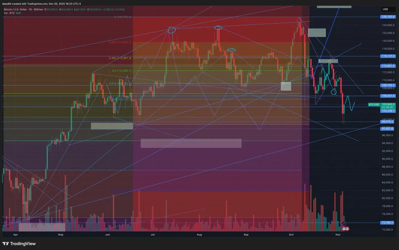 📈  BTC – коррекционные волны продолжаются
Биткоин остаётся ниже уровня сопротивления, поэтому текущее движение выглядит как коррекция | Сетка — социальная сеть от hh.ru