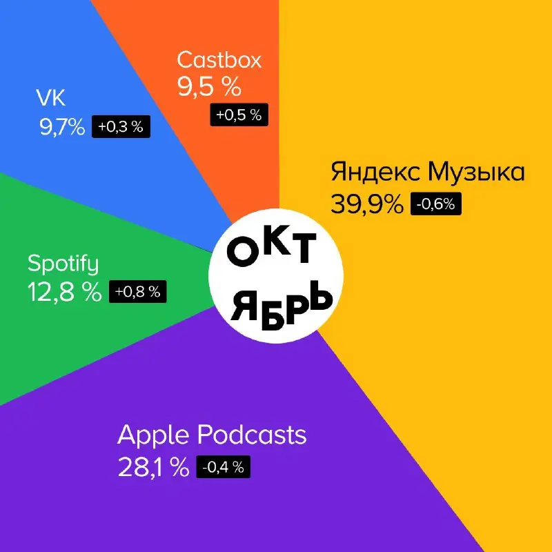 📊 Где и что слушали в октябре
Рассказываем, какими платформами пользовались слушатели подкастов и на какие проекты переходили с помощью сервиса Podcast.ru. #статистика
Куда переходили в октябре:
1 | Сетка — социальная сеть от hh.ru