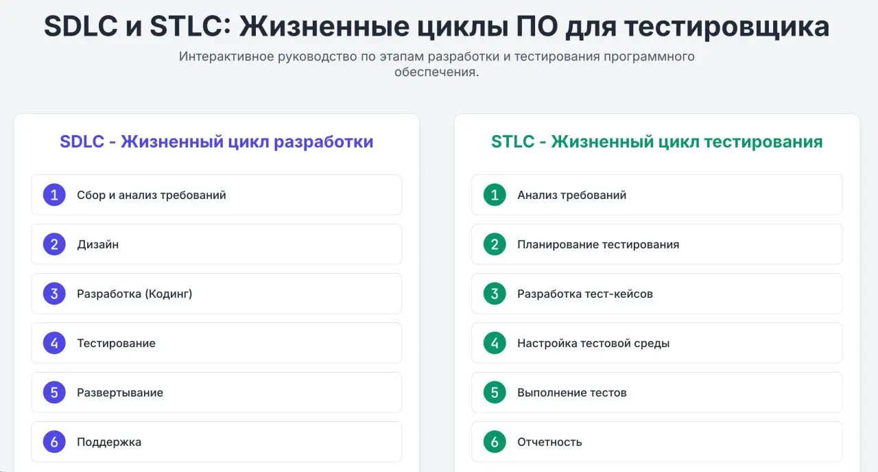 Жизненный цикл разработки и тестирования в форме интерактивной схемы уже в открытом доступе на моем сайте.
https://rusau.net/sdlc-stlc | Сетка — социальная сеть от hh.ru