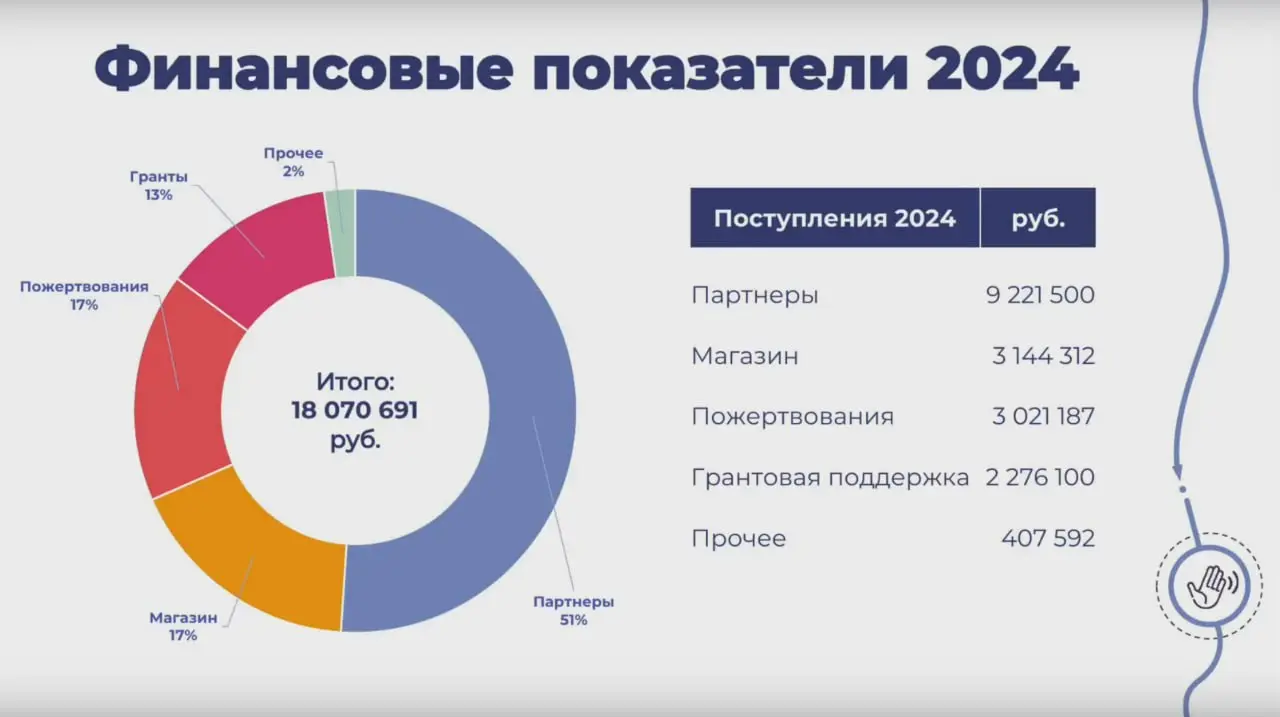 2 ноября прошла ежегодная всероссийская конференция ключевых волонтеров 5 вёрст.
Конференция была с насыщенной программой, но для нас интересно было посмотреть финансовые показатели и имена партнеров | Сетка — социальная сеть от hh.ru