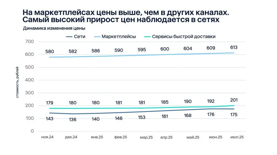 ⚡️ E-grocery в РФ: сервисы доставки обгоняют ритейл, маркетплейсы уступают
Согласно исследованию Easy Commerce, проведённому по данным 30 товарных категорий с ноября 2024 по июль 2025 года:
➡️ Сервисы... | Сетка — социальная сеть от hh.ru