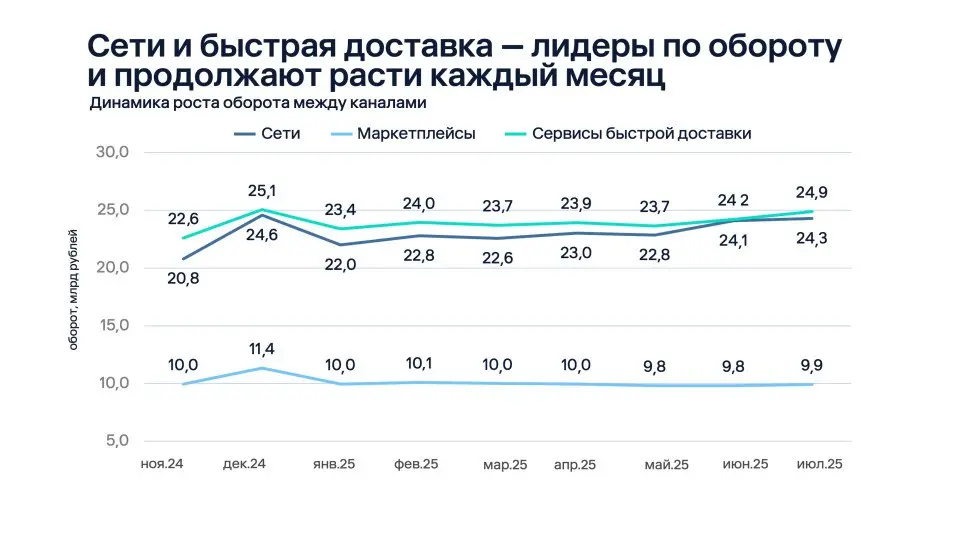 ⚡️ E-grocery в РФ: сервисы доставки обгоняют ритейл, маркетплейсы уступают
Согласно исследованию Easy Commerce, проведённому по данным 30 товарных категорий с ноября 2024 по июль 2025 года:
➡️ Сервисы... | Сетка — социальная сеть от hh.ru