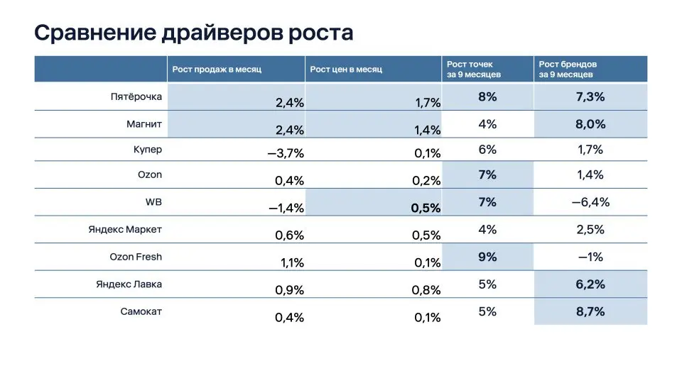 ⚡️ E-grocery в РФ: сервисы доставки обгоняют ритейл, маркетплейсы уступают
Согласно исследованию Easy Commerce, проведённому по данным 30 товарных категорий с ноября 2024 по июль 2025 года:
➡️ Сервисы... | Сетка — социальная сеть от hh.ru