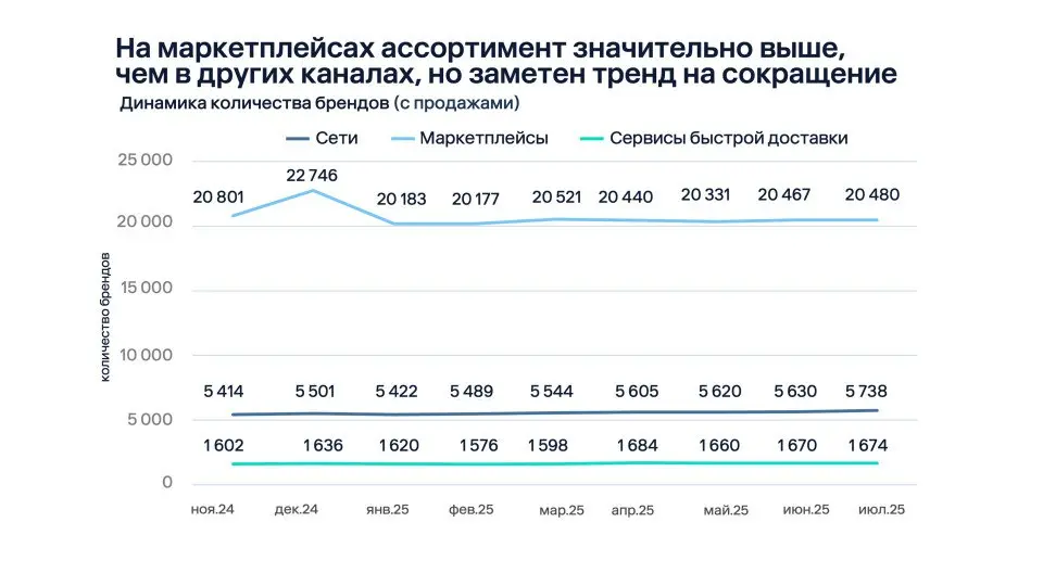 ⚡️ E-grocery в РФ: сервисы доставки обгоняют ритейл, маркетплейсы уступают
Согласно исследованию Easy Commerce, проведённому по данным 30 товарных категорий с ноября 2024 по июль 2025 года:
➡️ Сервисы... | Сетка — социальная сеть от hh.ru