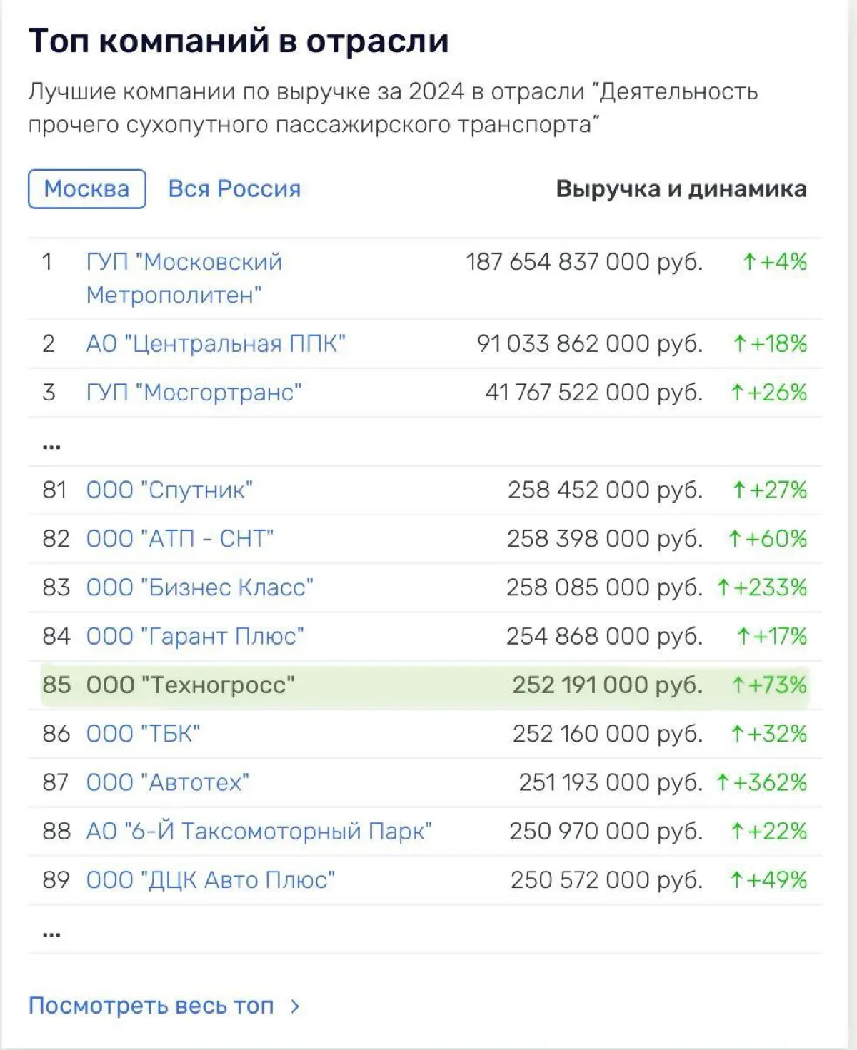 🏆 ТЕХНОГРОСС в ТОП логистических компаний России | Сетка — социальная сеть от hh.ru