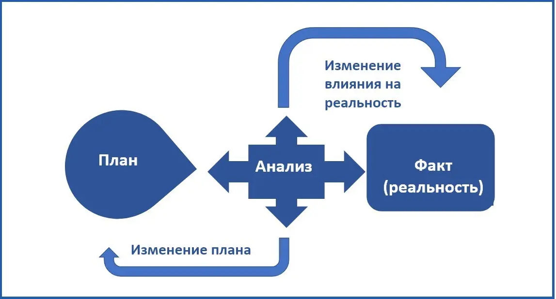 План - ничто, планирование - все! | Сетка — социальная сеть от hh.ru