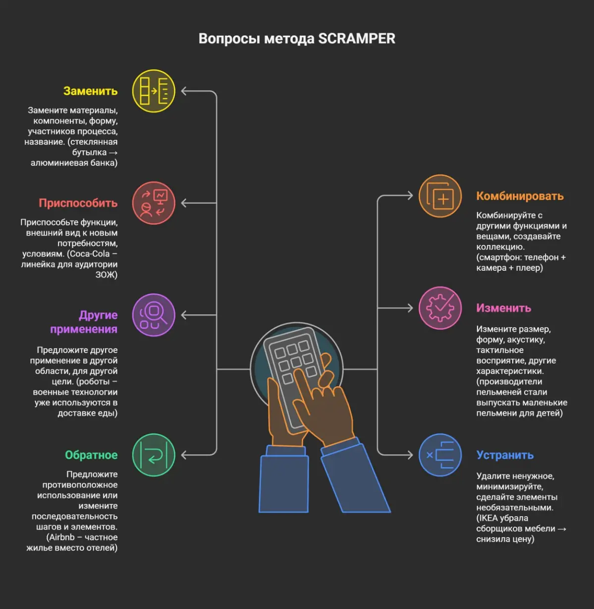 «Инновации, морфологический анализ, SCRAMPER | Сетка — социальная сеть от hh.ru