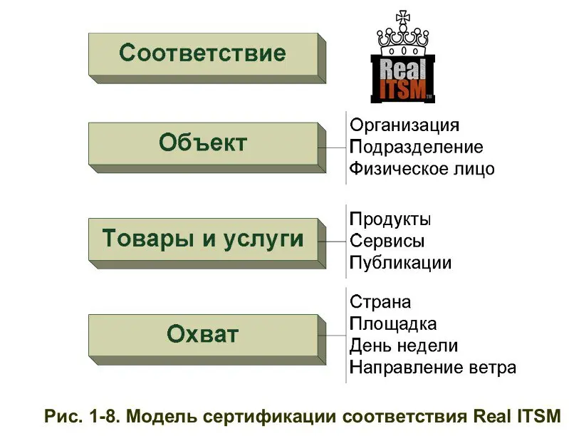 1.11 Соответствие 🔎✅
В отличие от некоторых других подходов, Real ITSM не недооценивает возможности и важность сертификации организаций и продуктов на соответствие Real ITSM | Сетка — социальная сеть от hh.ru