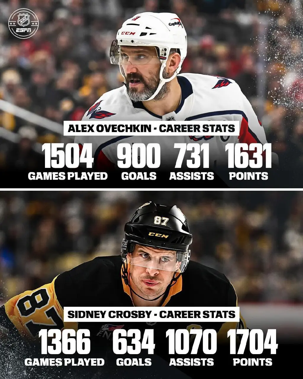 Сегодня Сидни Кросби и Александр Овечкин в 99-й раз сыграют друг против друга в рамках выступления в НХЛ.
74-я игра в регулярных сезонах, 25 в плей-офф.
У Кросби в этой дуэли 125 очков (47+79) | Сетка — социальная сеть от hh.ru