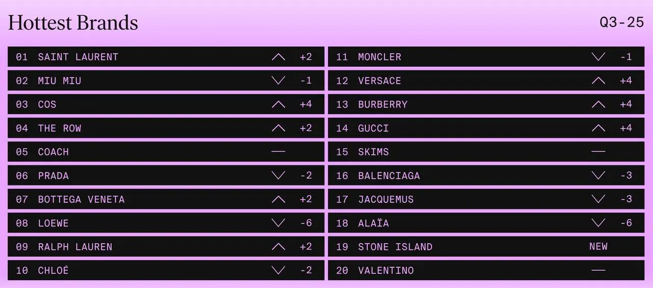 ⚡️ Saint Laurent стал самым модным брендом мира 
🔣 Согласно свежему рейтингу Lyst за третий квартал 2025 года, французская марка Saint Laurent впервые заняла первую строчку среди брендов моды планеты | Сетка — социальная сеть от hh.ru