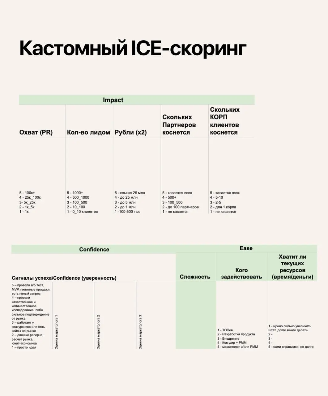 Как я приоритизирую активности: кастомный ICE-скоринг
На днях делал ревью Go-to-Market стратегии на 2026г для директора по маркетингу в одной B2B IT-компании | Сетка — социальная сеть от hh.ru