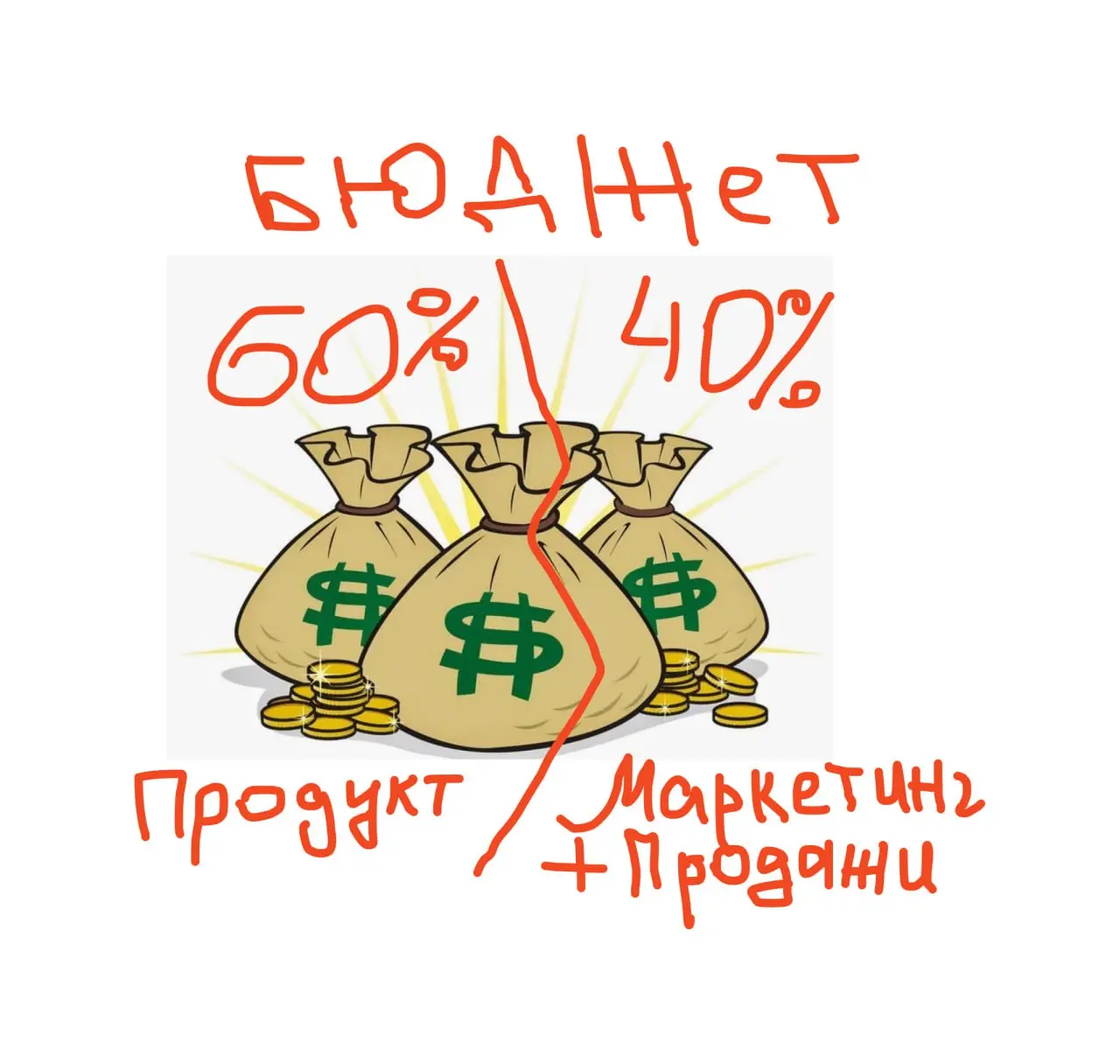 Как за 5 минут понять, что ваш продукт не взлетит
Простая эвристика — посмотрите на структуру затрат.
Если вы тратите на продукт сильно больше, чем на его продвижение и продажи, то он не взлетит | Сетка — социальная сеть от hh.ru