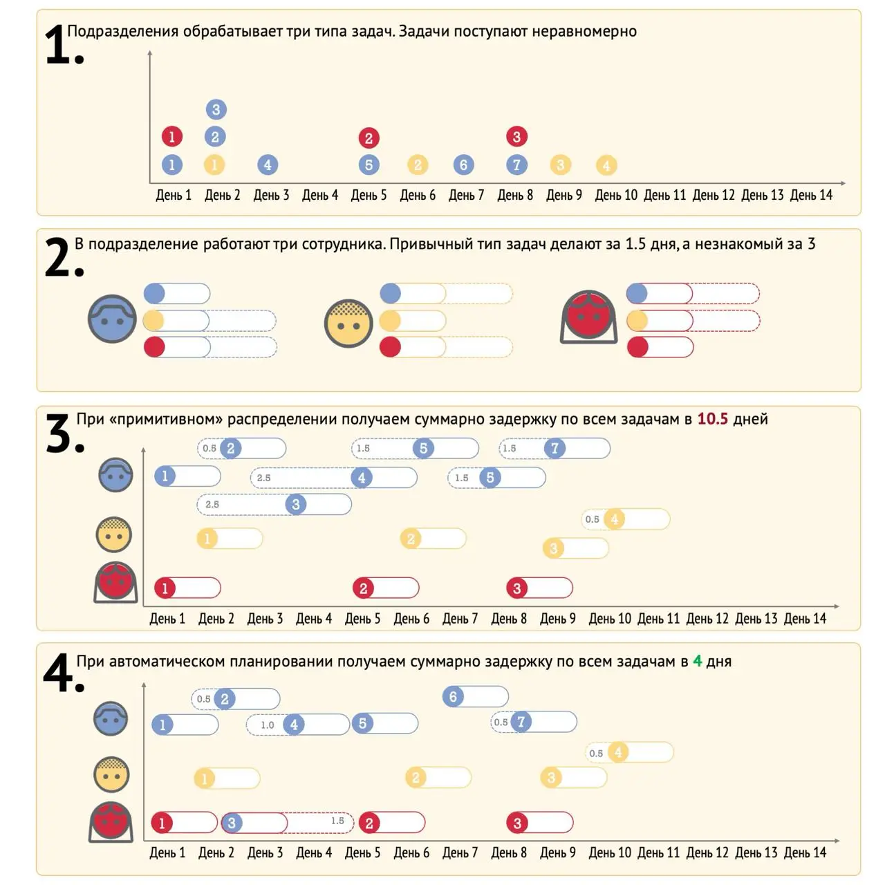 Пример динамического распределения работ
Цикл из публикаций, посвященных автоматическому планированию (можно искать по тэгу #planningai), продолжу разбором примера. Это очень простой пример | Сетка — социальная сеть от hh.ru