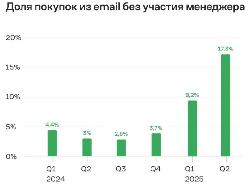 Как продавать подписку на B2B-платформу и не привлекать консультантов — опыт MPSTATS
Чтобы привлечь новых клиентов и удержать старых, в MPSTATS изменили тарифы на продукты | Сетка — социальная сеть от hh.ru