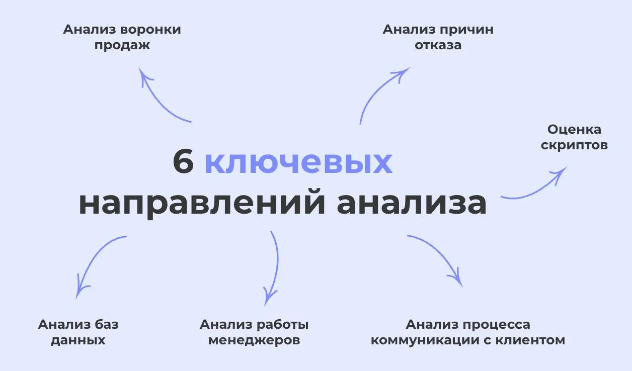 Аудит продаж: что проверить, если конверсия проседает
Продажи — это основа бизнеса.
Без клиентов нет продаж, без продаж нет бизнеса.
Привлечение клиентов и лидогенерация — первый шаг | Сетка — социальная сеть от hh.ru