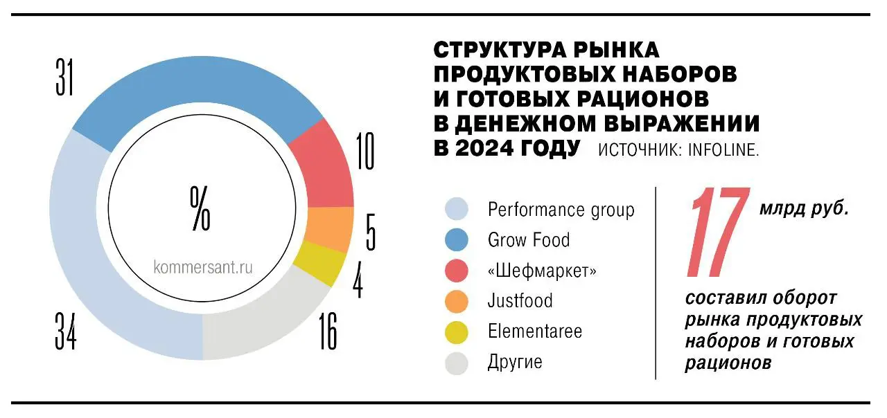 ⚡️ Рынок продуктовых наборов в России 
▫️ Рынок готовых рационов и наборов для приготовления блюд достиг оборота 17 млрд рублей, показав рост на 12,8% год к году | Сетка — социальная сеть от hh.ru