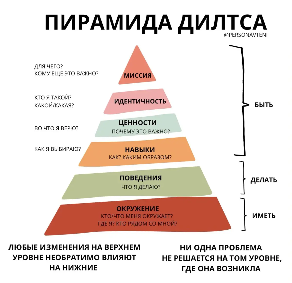 Пирамида Дилтса: почему не получается двигаться к цели | Сетка — социальная сеть от hh.ru