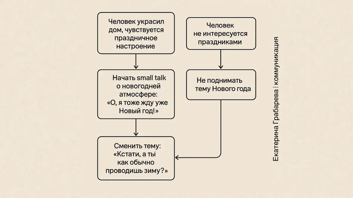 Когда уместно начинать говорить о Новом годе | Сетка — социальная сеть от hh.ru