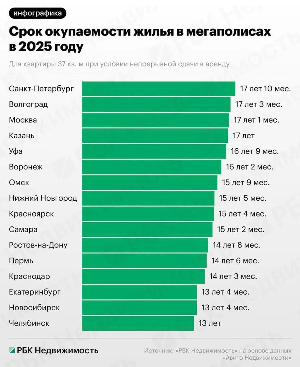 Срок окупаемости жилья в 2025 году с учетом непрерывной сдачи в аренду квартиры в 37 кв. м.
В среднем ~15 лет или +6,5% в рублях годовых | Сетка — социальная сеть от hh.ru