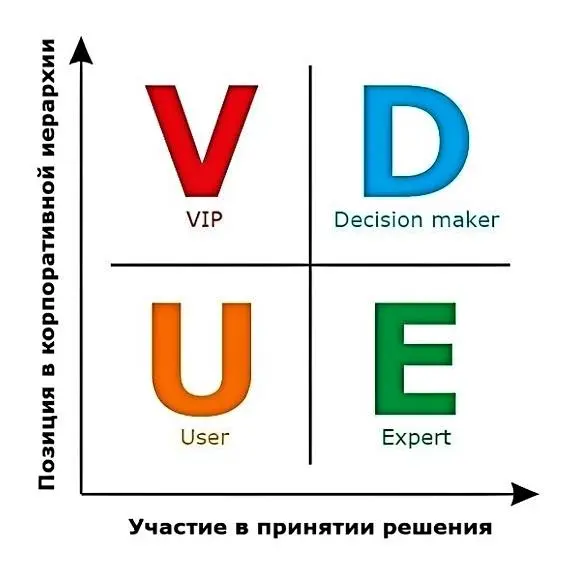 ПРО ПРОДАЖИ
Заметка №2: Виды стейкхолдеров при продажах | Сетка — социальная сеть от hh.ru