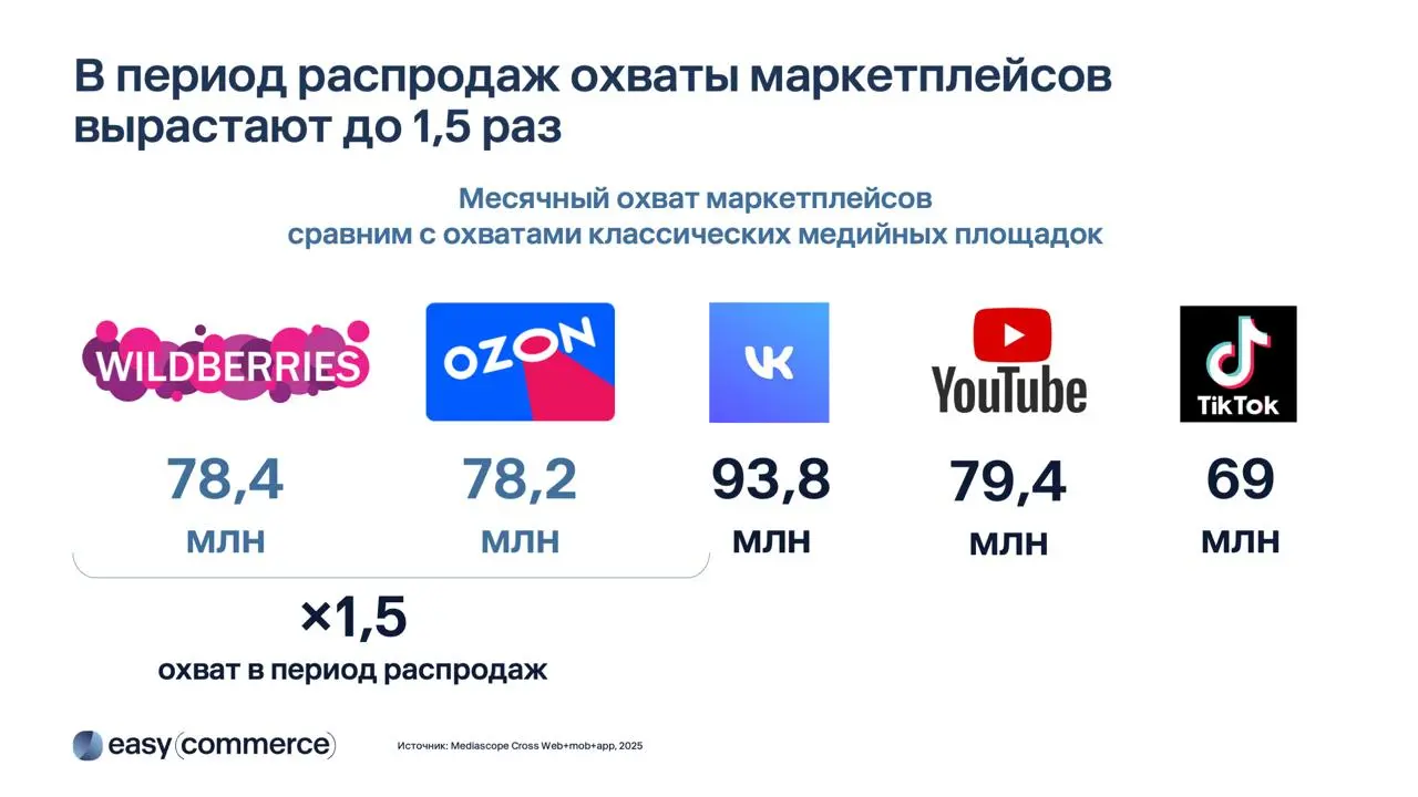 ⚡️ Как брендам подготовиться к «Черной пятнице» и не потеряться среди скидок
🔣 Easy Commerce и Ozon представили свежие данные о поведении покупателей перед большими распродажами | Сетка — социальная сеть от hh.ru
