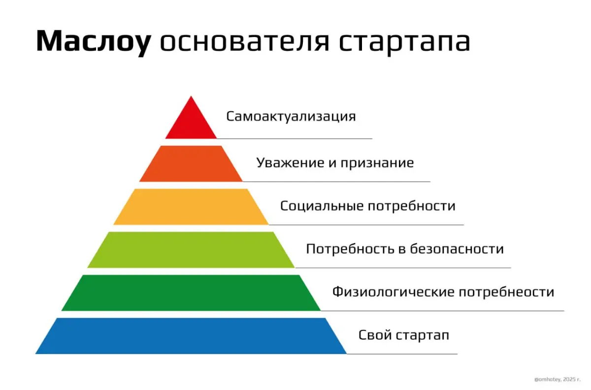 Маслоу стартапера 🤖 | Сетка — социальная сеть от hh.ru