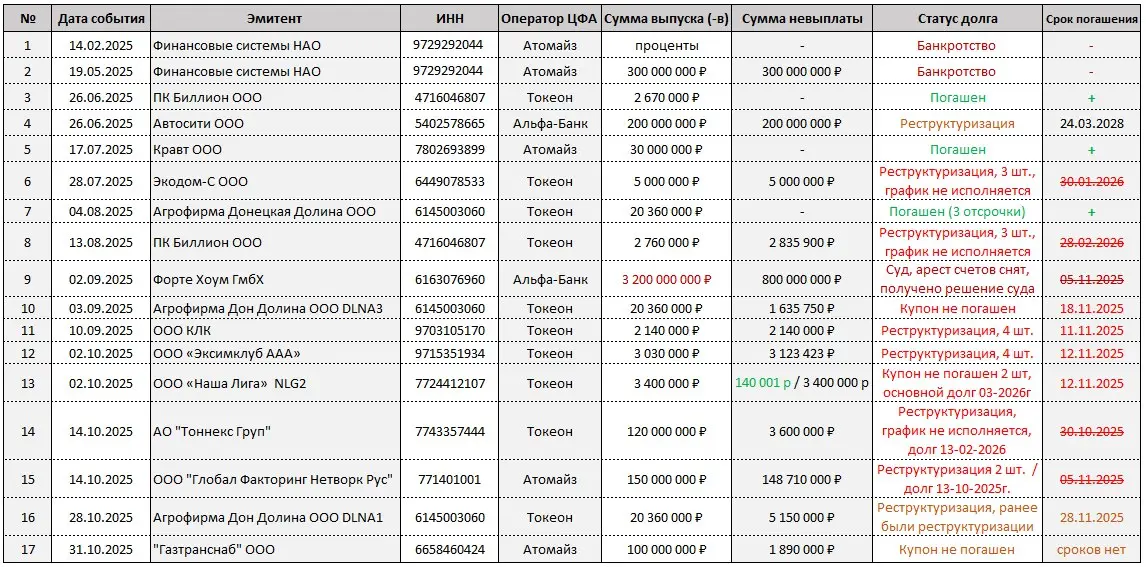 ⛔ Реестр дефолтов по состоянию на 07-11-2025 г
🔹 Ключевое изменение - получение решения суда по ООО «Форте Хоум Гмбх» (ИНН 6163076960) - производство подлежит прекращению в связи с добровольным возмещ... | Сетка — социальная сеть от hh.ru