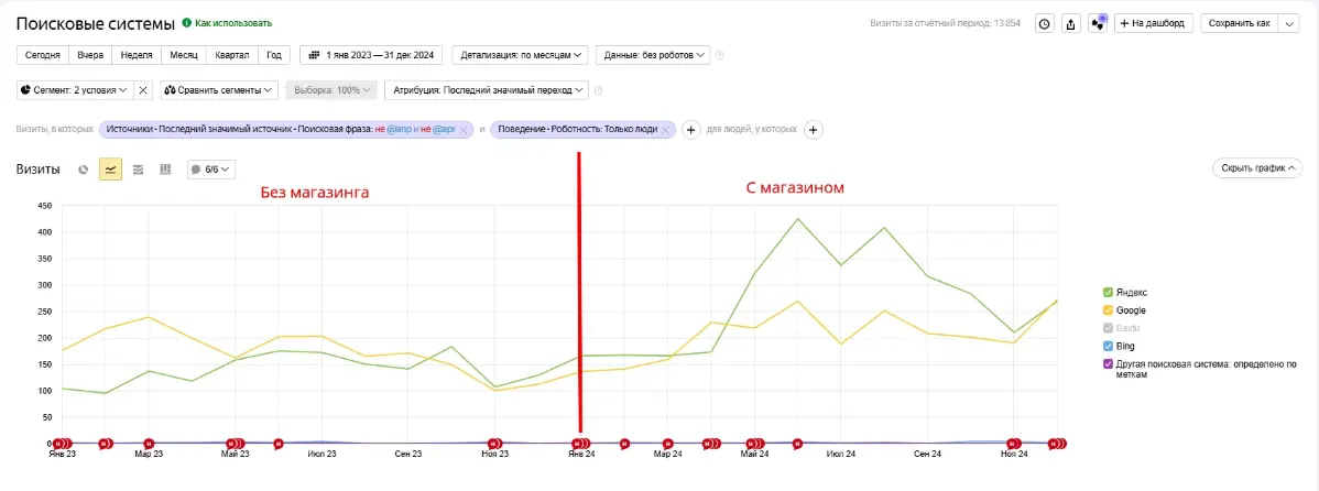 Корзина = трафик. Формула о которой молчат | Сетка — социальная сеть от hh.ru