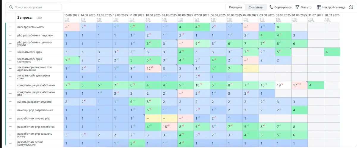 Как я в одиночку развил веб-агентство с нуля W1DO | Сетка — социальная сеть от hh.ru