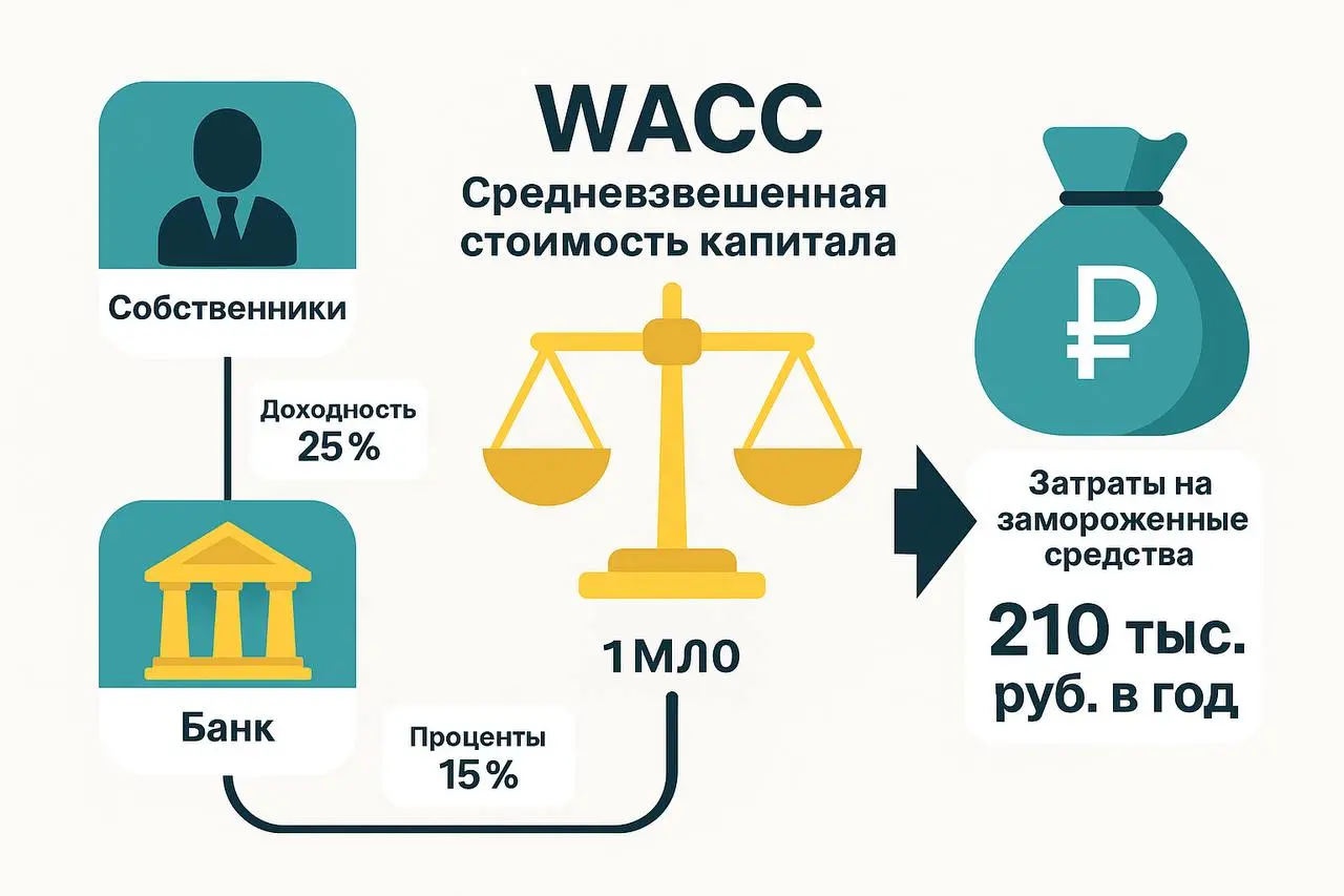 Продолжение к вчерашнему посту
💸 WACC в логистике: как понять, сколько «стоят» ваши деньги
Когда логистическая компания жалуется, что «нет денег», проблема часто не в выручке, а в стоимости самого кап... | Сетка — социальная сеть от hh.ru