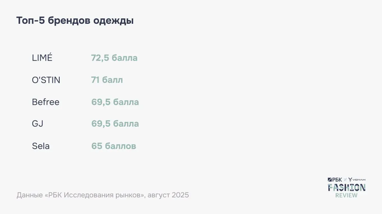 ⚡️ Исследование Ozon и РБК: как меняется fashion-рынок
🔣 По прогноз, в 2025 году общий объём покупок одежды в России вырастет почти на 8% и составит 4,4 трлн ₽ | Сетка — социальная сеть от hh.ru