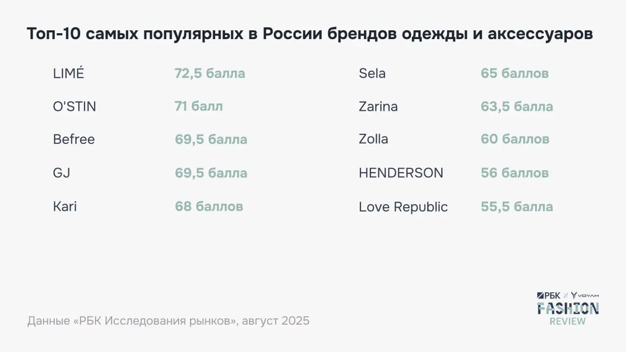 ⚡️ Исследование Ozon и РБК: как меняется fashion-рынок
🔣 По прогноз, в 2025 году общий объём покупок одежды в России вырастет почти на 8% и составит 4,4 трлн ₽ | Сетка — социальная сеть от hh.ru