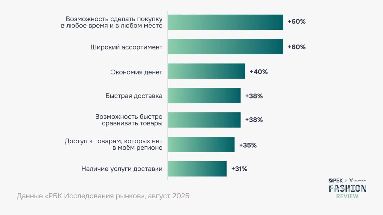 ⚡️ Исследование Ozon и РБК: как меняется fashion-рынок
🔣 По прогноз, в 2025 году общий объём покупок одежды в России вырастет почти на 8% и составит 4,4 трлн ₽ | Сетка — социальная сеть от hh.ru