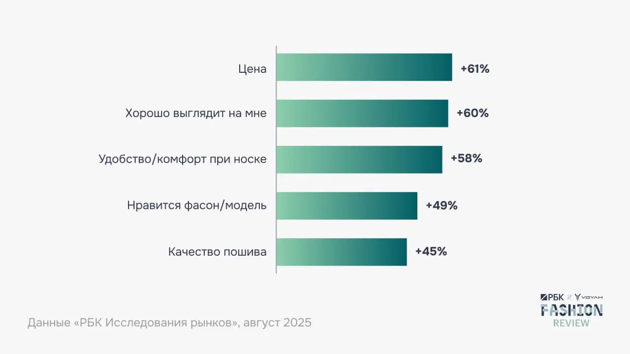 ⚡️ Исследование Ozon и РБК: как меняется fashion-рынок
🔣 По прогноз, в 2025 году общий объём покупок одежды в России вырастет почти на 8% и составит 4,4 трлн ₽ | Сетка — социальная сеть от hh.ru
