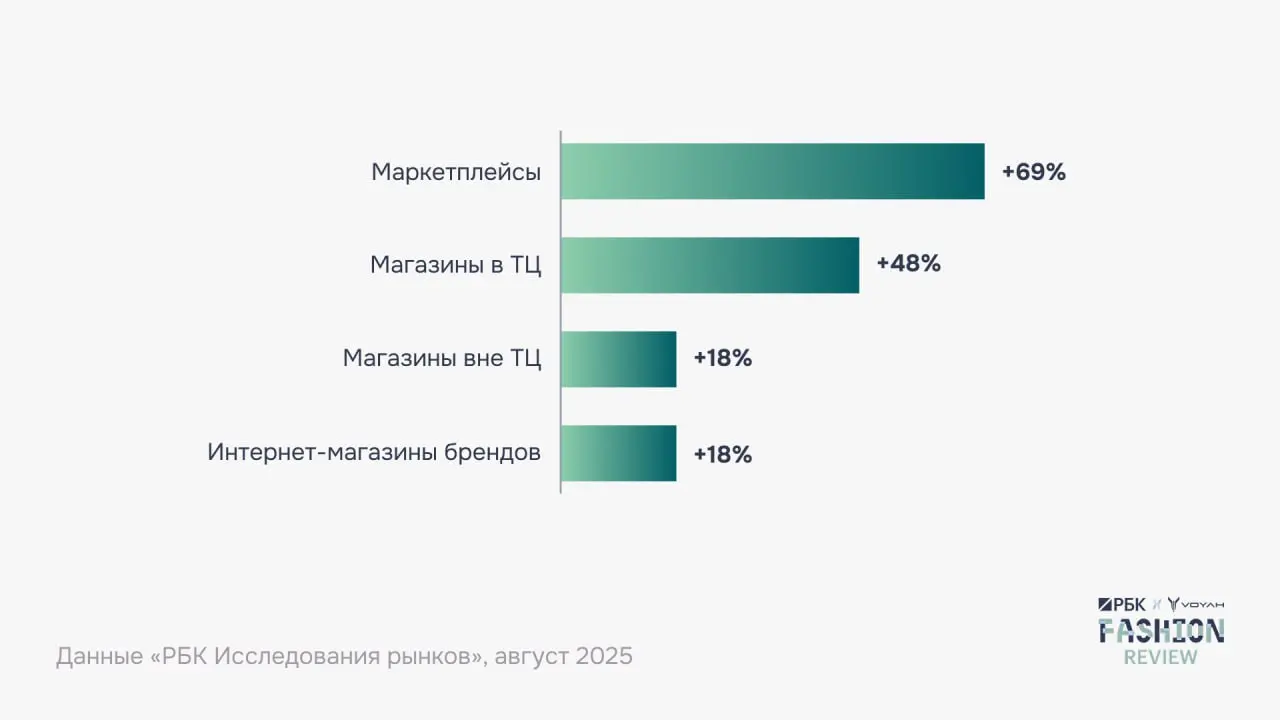 ⚡️ Исследование Ozon и РБК: как меняется fashion-рынок
🔣 По прогноз, в 2025 году общий объём покупок одежды в России вырастет почти на 8% и составит 4,4 трлн ₽ | Сетка — социальная сеть от hh.ru