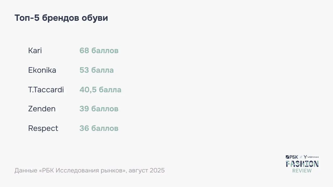⚡️ Исследование Ozon и РБК: как меняется fashion-рынок
🔣 По прогноз, в 2025 году общий объём покупок одежды в России вырастет почти на 8% и составит 4,4 трлн ₽ | Сетка — социальная сеть от hh.ru