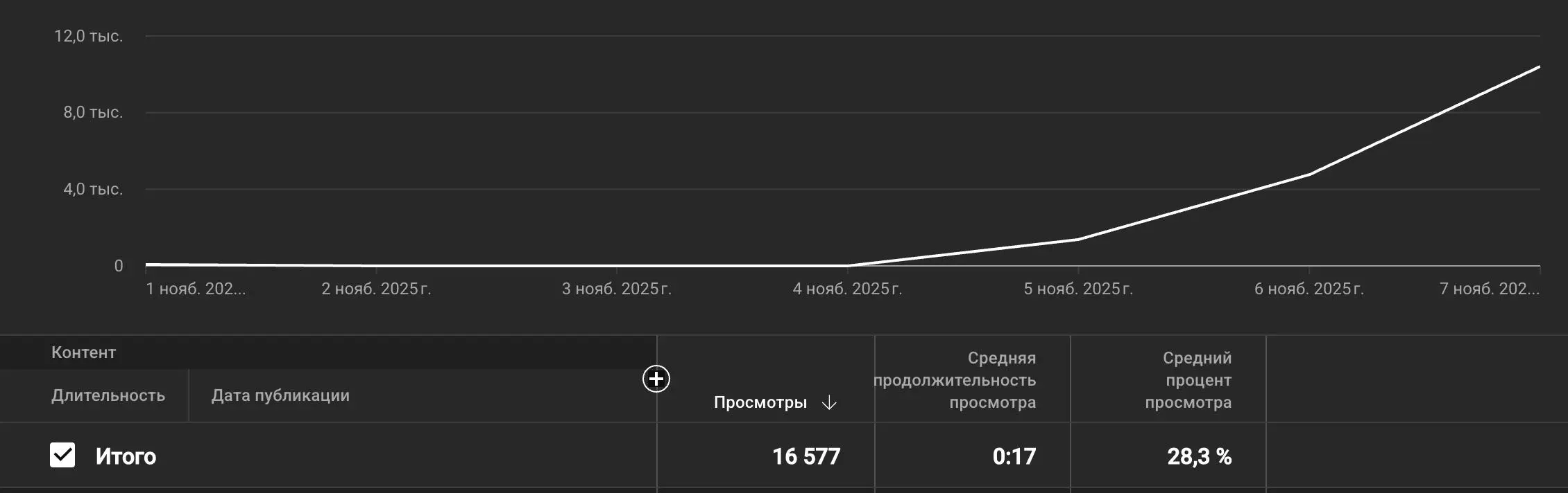 Прикольно наш ютуб начал лететь, 16к охватов за 4 дня на AI
Посмотрим что эта инвестиция в 2к руб покажет за месяц 👀 | Сетка — социальная сеть от hh.ru