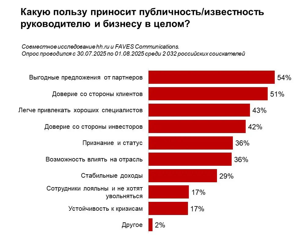 Личный бренд топ-менеджера привлекает зумеров и не только | Сетка — социальная сеть от hh.ru