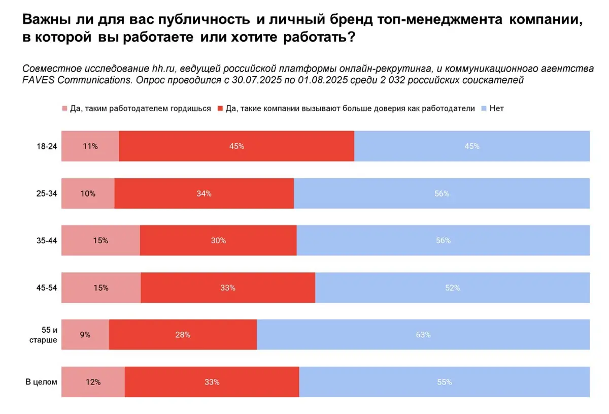 Личный бренд топ-менеджера привлекает зумеров и не только | Сетка — социальная сеть от hh.ru