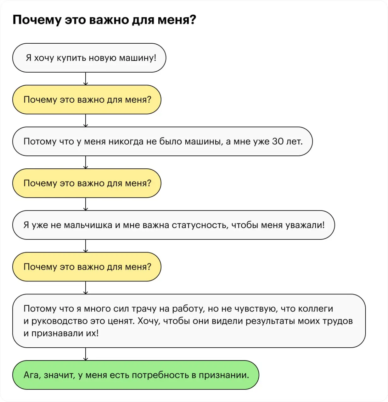 🤢Чтобы купить что-нибудь нужное, надо продать что-нибудь ненужное хорошо исследовать свои потребности.
Подумайте о своем желании | Сетка — социальная сеть от hh.ru