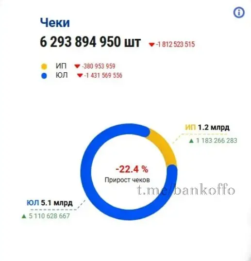 Предприниматели массово уходят в тень из-за ожидания роста НДС и других налоговых инициатив. Выручка малого бизнеса в России в октябре рухнула на 21% | Сетка — социальная сеть от hh.ru