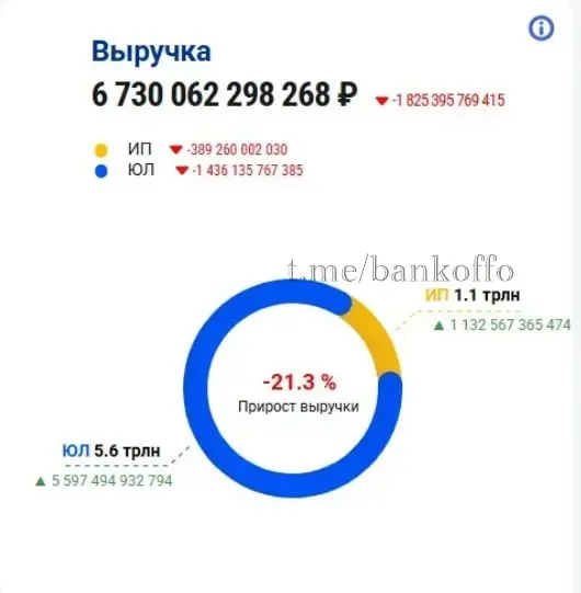 Предприниматели массово уходят в тень из-за ожидания роста НДС и других налоговых инициатив. Выручка малого бизнеса в России в октябре рухнула на 21% | Сетка — социальная сеть от hh.ru