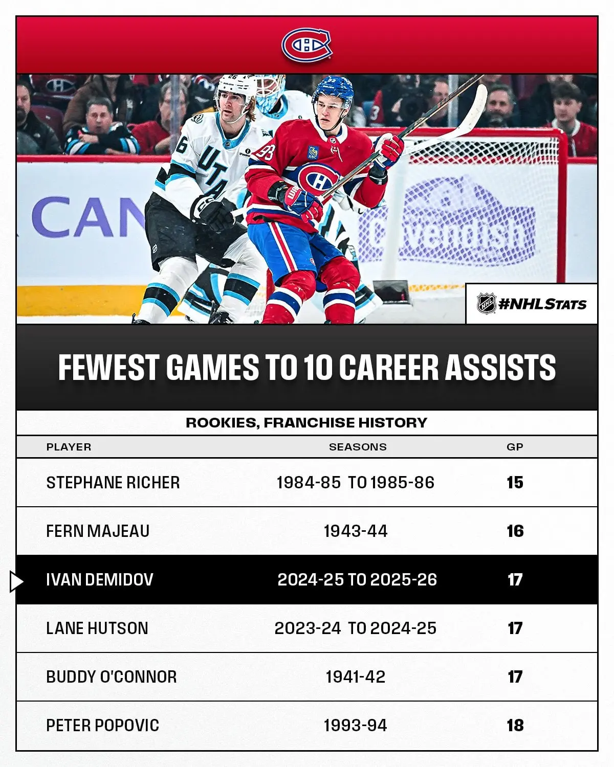 🔖#MILESTONES
🏒 Ник Сузуки набрал 20 очков за 15 игр. Быстрее в истории команды был только Саку Койву в 1996-м году — 14 игр.
🗻 Кейл Макар набирает очки в девяти выездных играх подряд со старта сезона | Сетка — социальная сеть от hh.ru