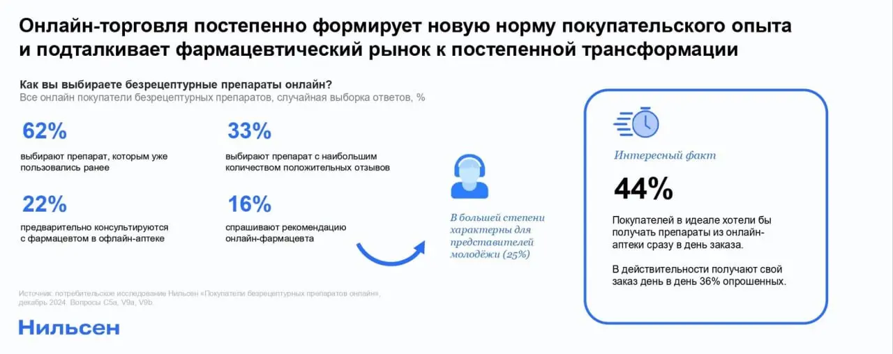⚡️Аптечный рынок России: как меняются покупательские привычки
Что видно:
🔣 52% покупателей по-прежнему опираются на собственный предыдущий опыт при выборе препарата | Сетка — социальная сеть от hh.ru