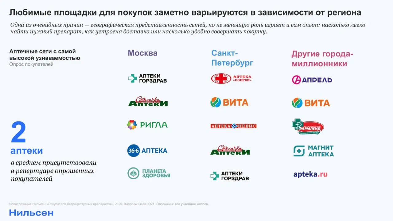 ⚡️Аптечный рынок России: как меняются покупательские привычки
Что видно:
🔣 52% покупателей по-прежнему опираются на собственный предыдущий опыт при выборе препарата | Сетка — социальная сеть от hh.ru